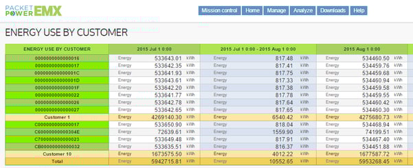 Packet Power's EMX shows energy use by customer