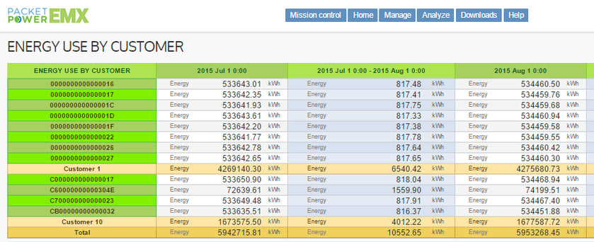 Cost allocation via EMX