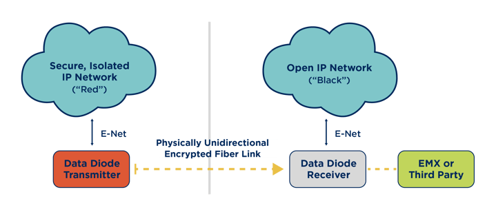 DataDiode_Unidirectional_Infographic