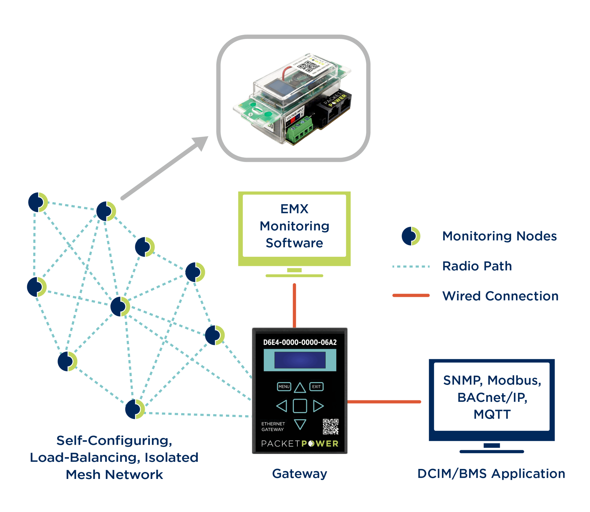 High-Density Power Monitor Communication Diagram
