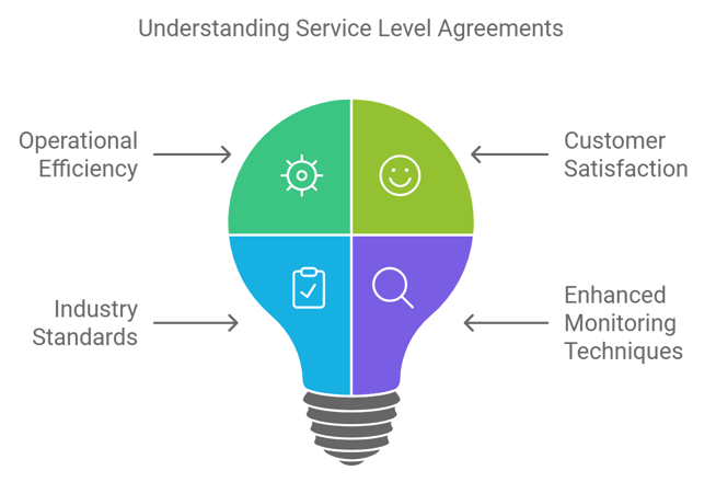 Image explaining compliance to Service level agreements