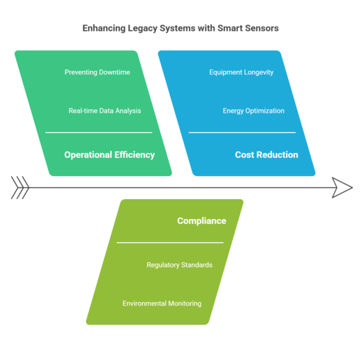 How Packet Power's Smart Sensors Integrate with Existing Systems