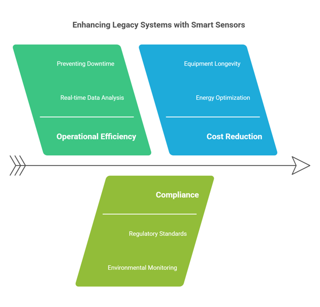 Image showing Advantages of Integrating Smart Sensors in Legacy Systems (1)