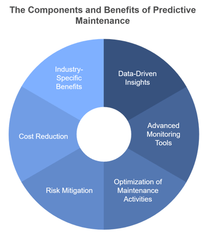 Image showing the components and benefits of Predictive Maintenance