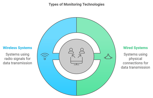 Image showing the types of monitoring technologies available