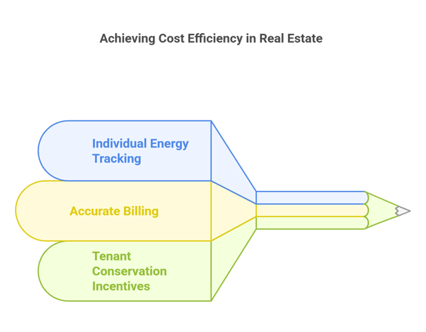 Image showng how to achieve cost-efficiency in real-estate