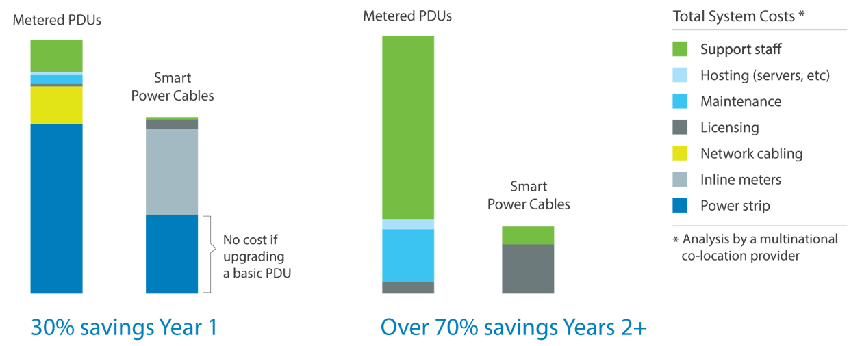 Convert Basic PDUs into Smart PDUs in Minutes | Packet Power