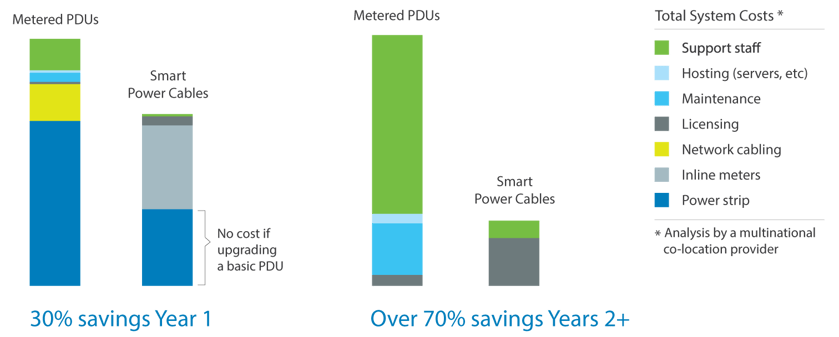 Smart Power Cable savings