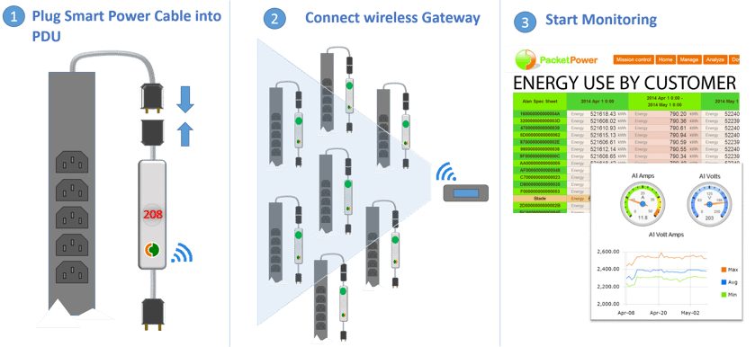 Plug-and-play Smart Power Cable installation