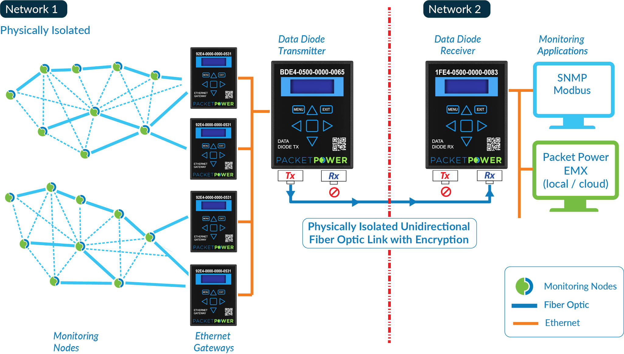 Data Diode full network