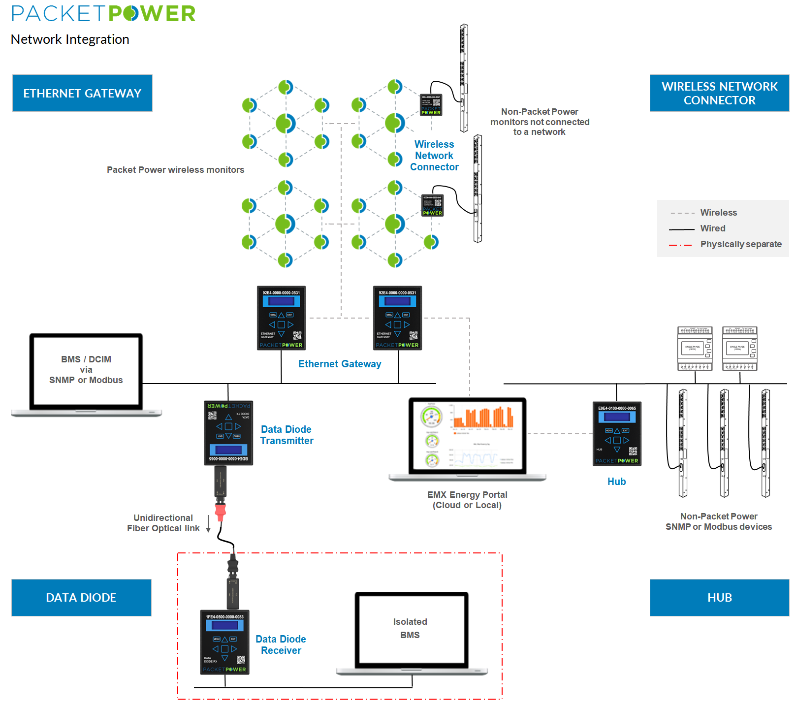 Packet Power Network Integration overview