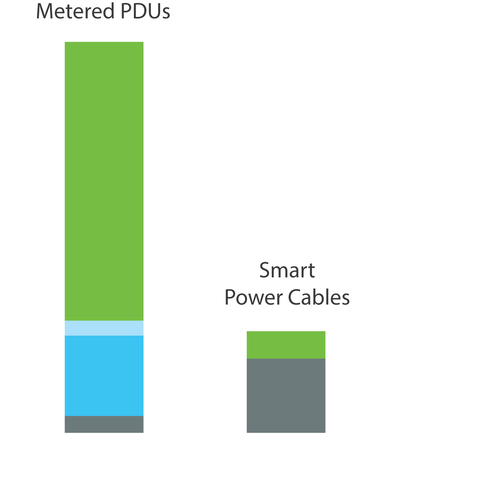 Smart PDU Cost Comparison | Packet Power