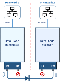 Data Diode