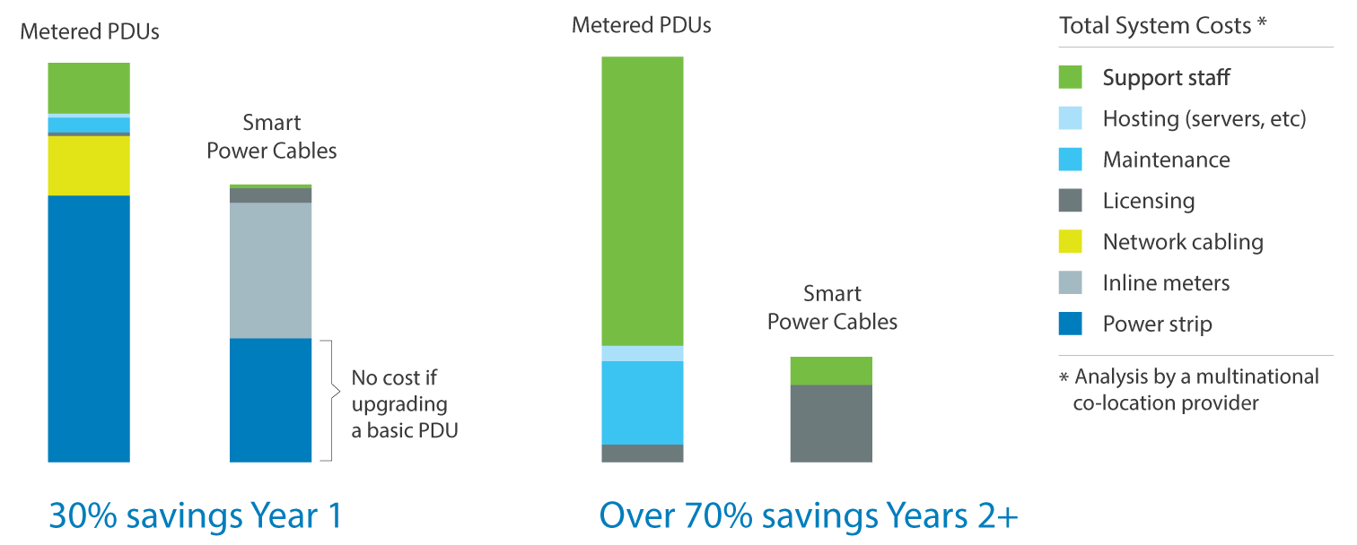 Packet Power Smart Power Cables save money