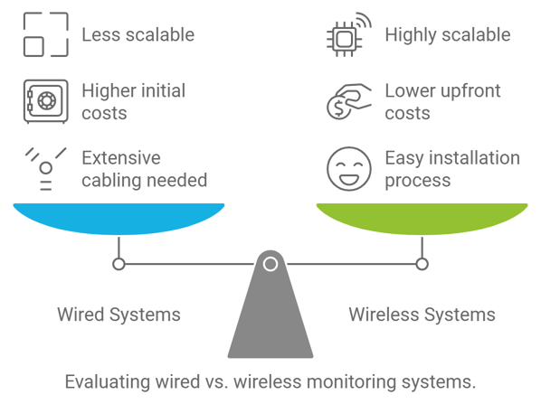 image showing a comparison between wired vs wireless monitoring systems