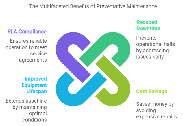 image showing the benefits of Preventive Maintenance (1)