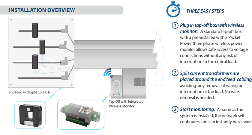 Who knew end feed monitoring could be so easy?