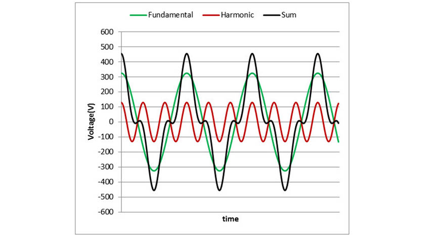 Total Harmonic Distortion - what happened to my perfect wave?