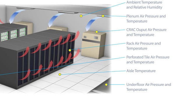 Optimizing Data Center Cooling Using Differential Pressure Sensors