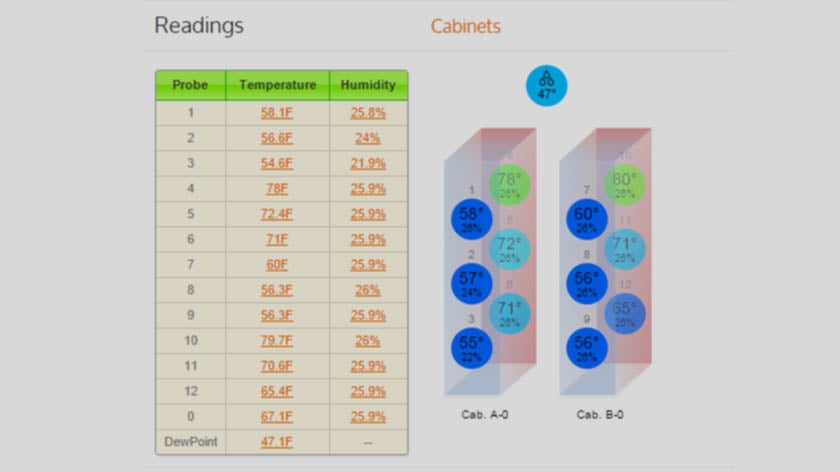 Industry Temperature and humidity Sensor fir Server Rooms Environmental  Monitoring System for Data Center